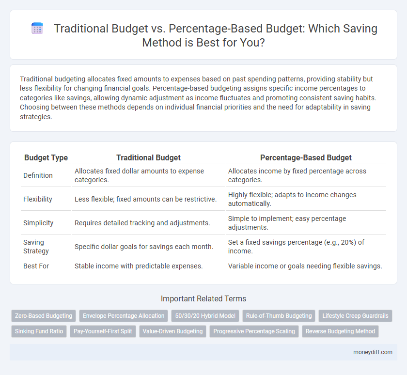 Traditional Budget vs. Percentage-Based Budget: Which Saving Method is Best for You?