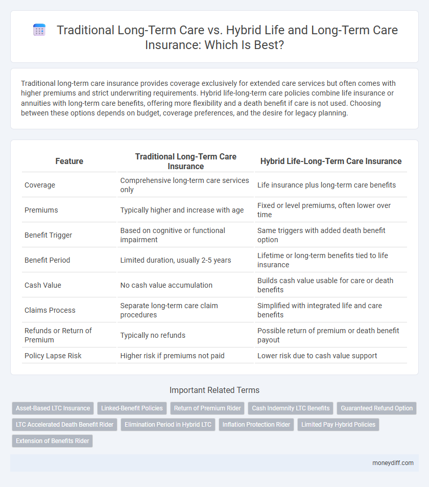 Traditional Long-Term Care vs. Hybrid Life and Long-Term Care Insurance: Which Is Best?