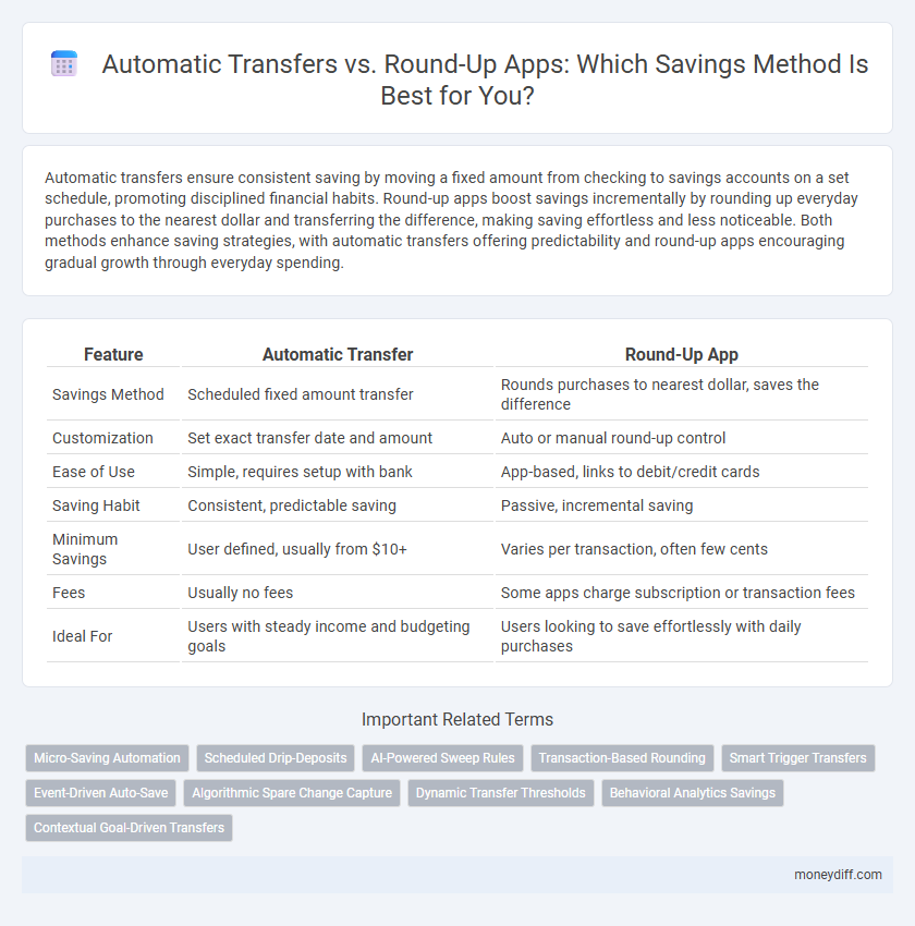 Automatic Transfers vs. Round-Up Apps: Which Savings Method Is Best for You?