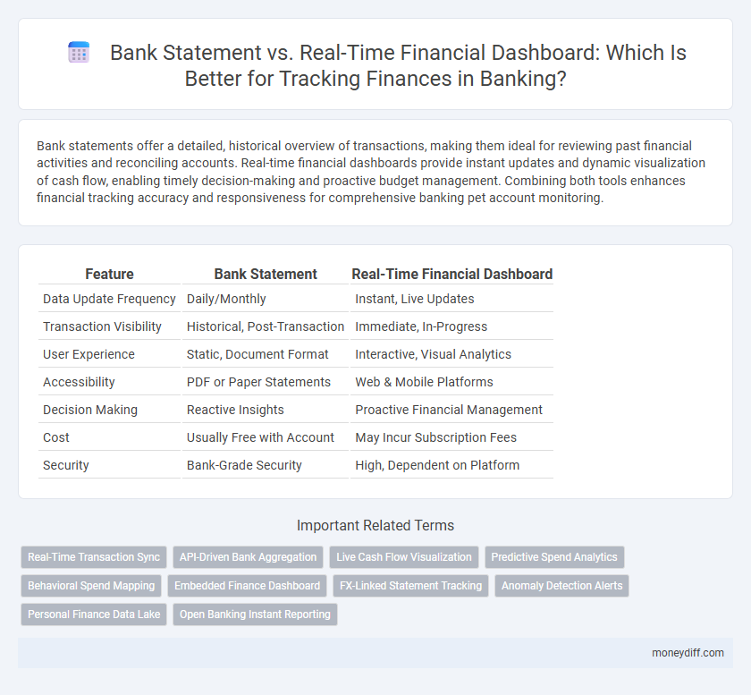 Bank Statement vs. Real-Time Financial Dashboard: Which Is Better for Tracking Finances in Banking?