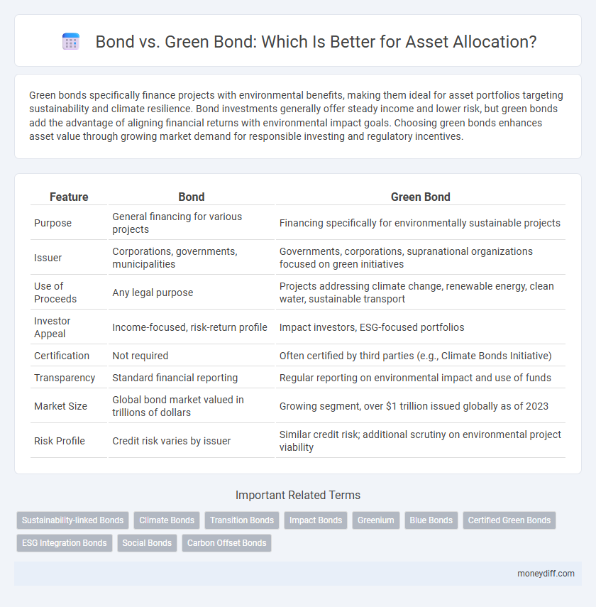 Bond vs. Green Bond: Which Is Better for Asset Allocation?