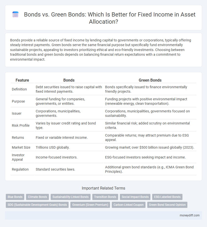 Bonds vs. Green Bonds: Which Is Better for Fixed Income in Asset Allocation?