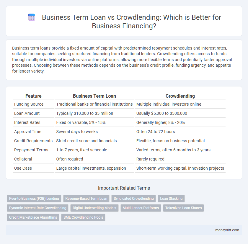 Business Term Loan vs Crowdlending: Which is Better for Business Financing?