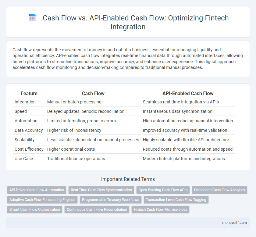 Cash Flow vs. API-Enabled Cash Flow: Optimizing Fintech Integration