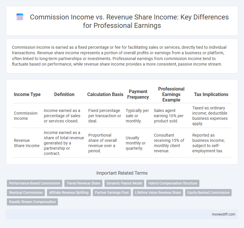 Commission Income vs. Revenue Share Income: Key Differences for Professional Earnings