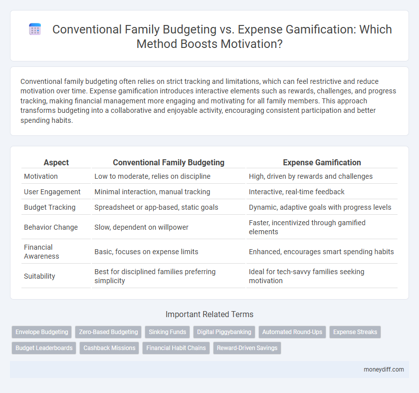 Conventional Family Budgeting vs. Expense Gamification: Which Method Boosts Motivation?