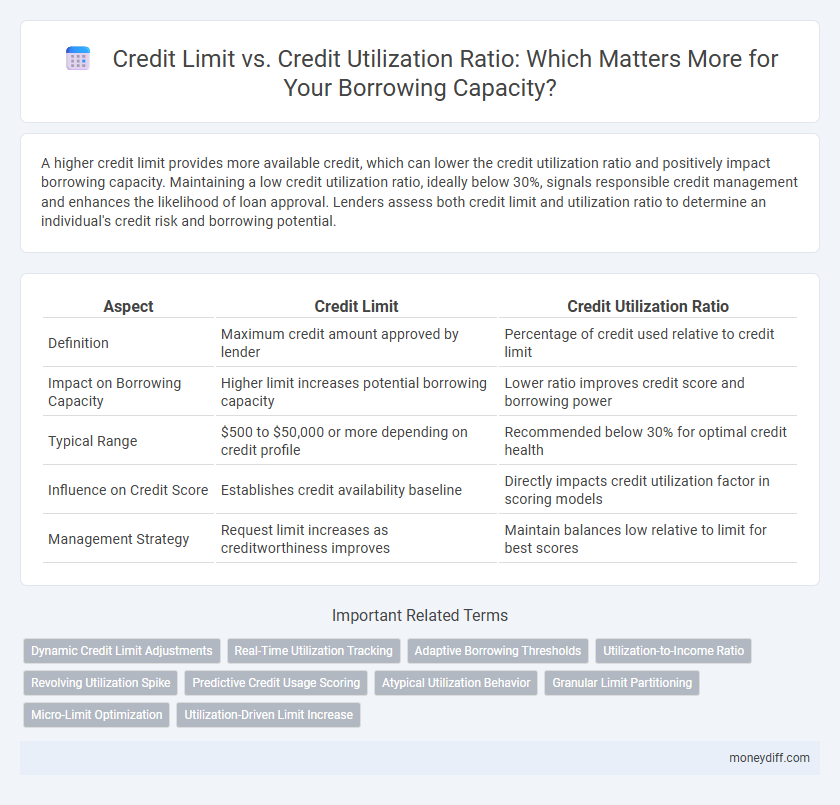 Credit Limit vs. Credit Utilization Ratio: Which Matters More for Your Borrowing Capacity?