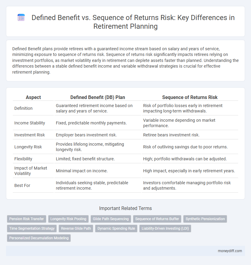Defined Benefit vs. Sequence of Returns Risk: Key Differences in Retirement Planning