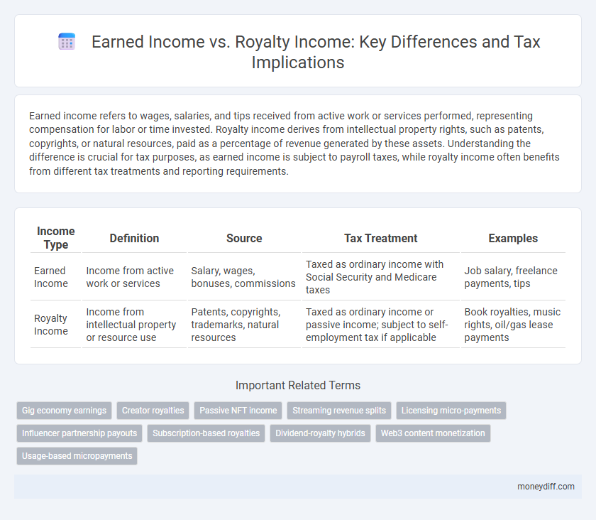Earned Income vs. Royalty Income: Key Differences and Tax Implications