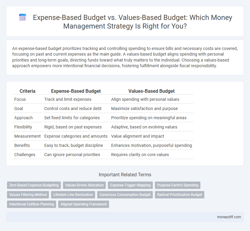 Expense-Based Budget vs. Values-Based Budget: Which Money Management Strategy Is Right for You?