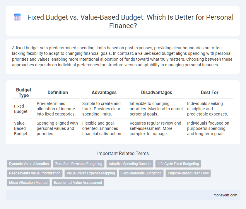 Fixed Budget vs. Value-Based Budget: Which Is Better for Personal Finance?
