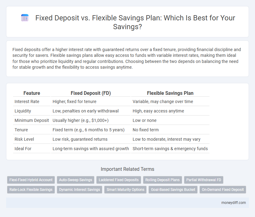 Fixed Deposit vs. Flexible Savings Plan: Which Is Best for Your Savings?