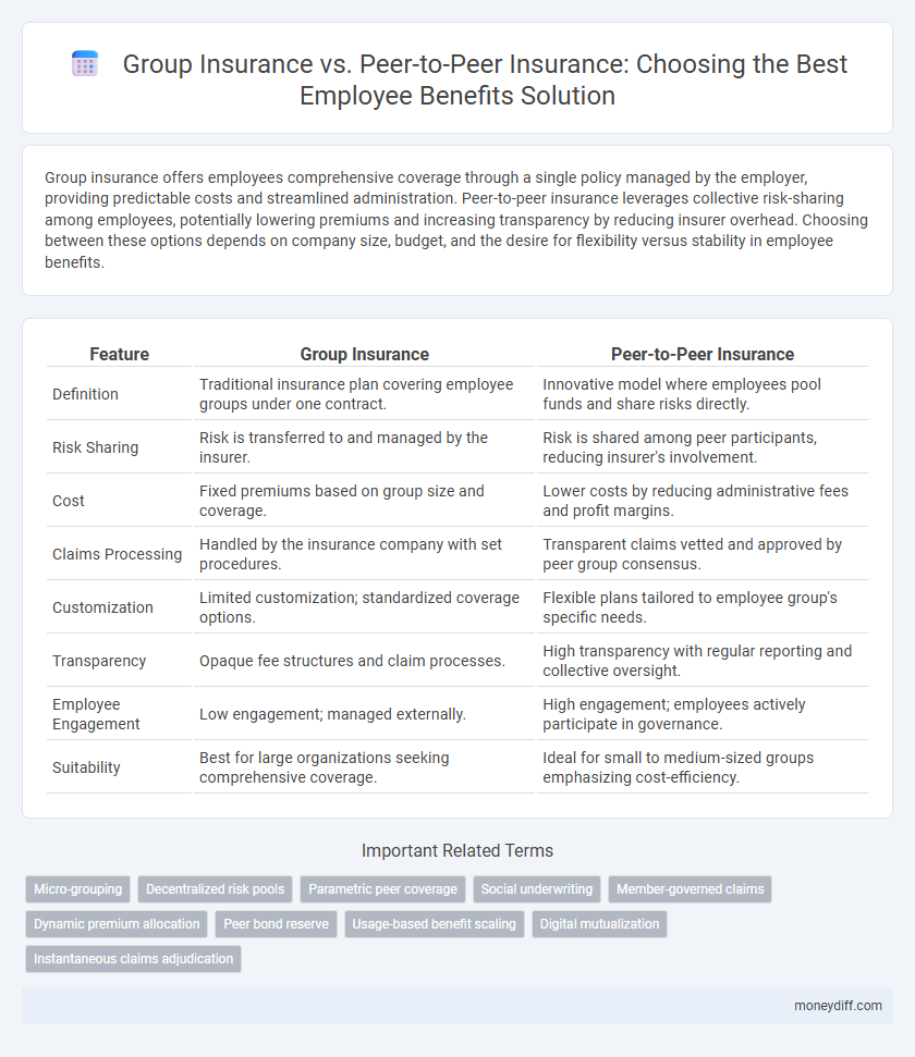 Group Insurance vs. Peer-to-Peer Insurance: Choosing the Best Employee Benefits Solution