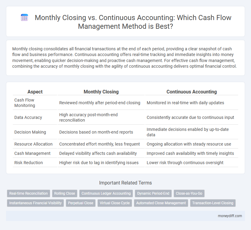 Monthly Closing vs. Continuous Accounting: Which Cash Flow Management Method is Best?