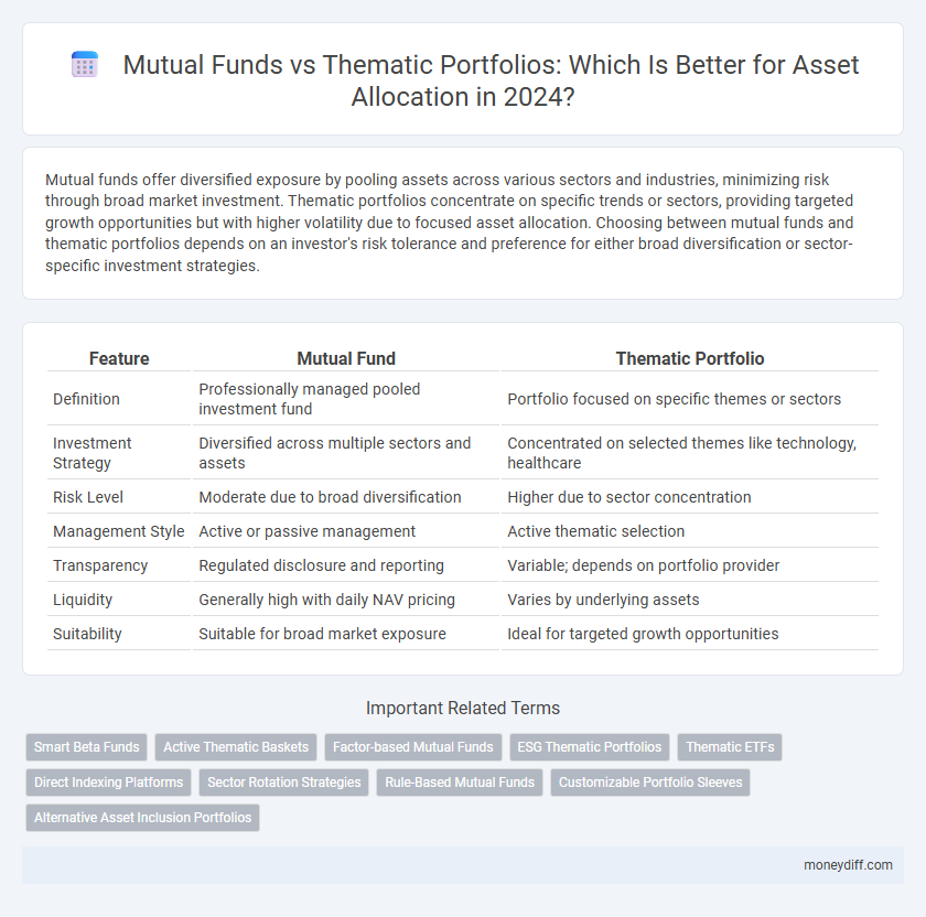 Mutual Funds vs Thematic Portfolios: Which Is Better for Asset Allocation in 2024?