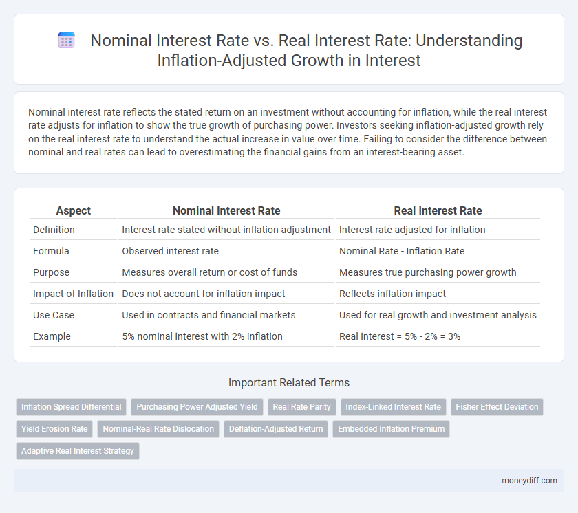 Nominal Interest Rate vs. Real Interest Rate: Understanding Inflation-Adjusted Growth in Interest