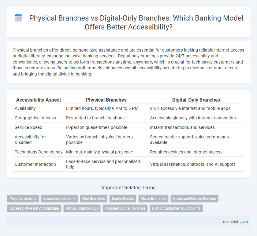 Physical Branches vs Digital-Only Branches: Which Banking Model Offers Better Accessibility?