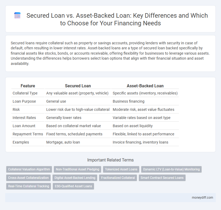 Secured Loan vs. Asset-Backed Loan: Key Differences and Which to Choose for Your Financing Needs