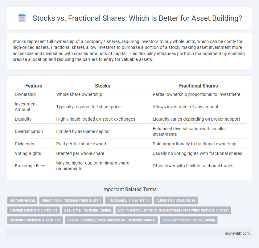 Stocks vs. Fractional Shares: Which Is Better for Asset Building?