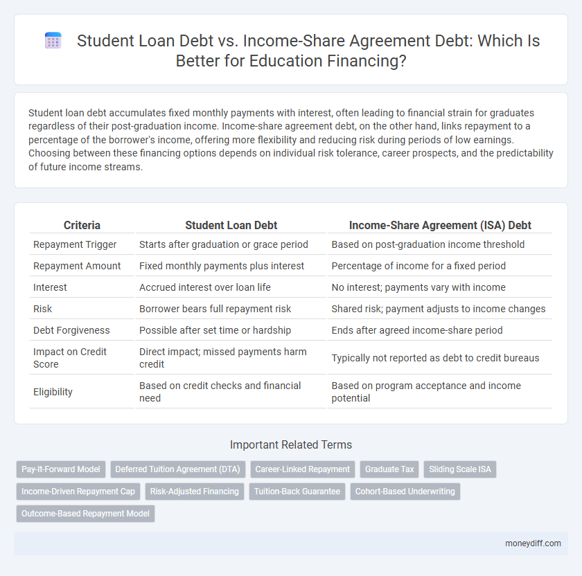 Student Loan Debt vs. Income-Share Agreement Debt: Which Is Better for Education Financing?