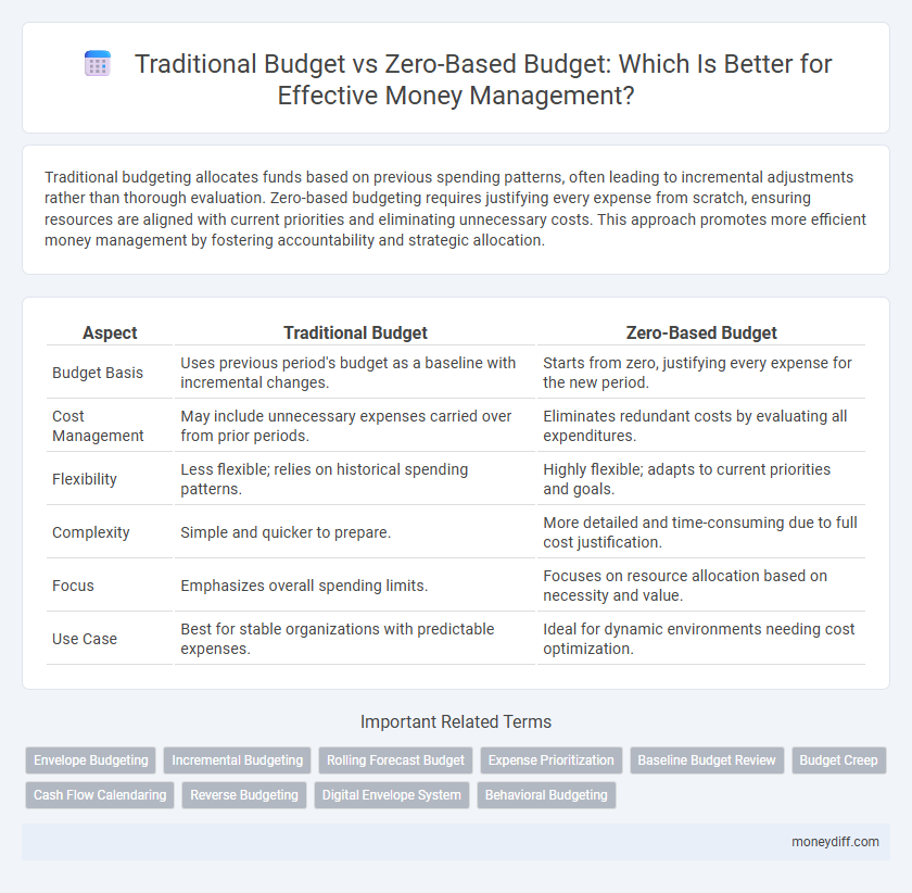 Traditional Budget vs Zero-Based Budget: Which Is Better for Effective Money Management?