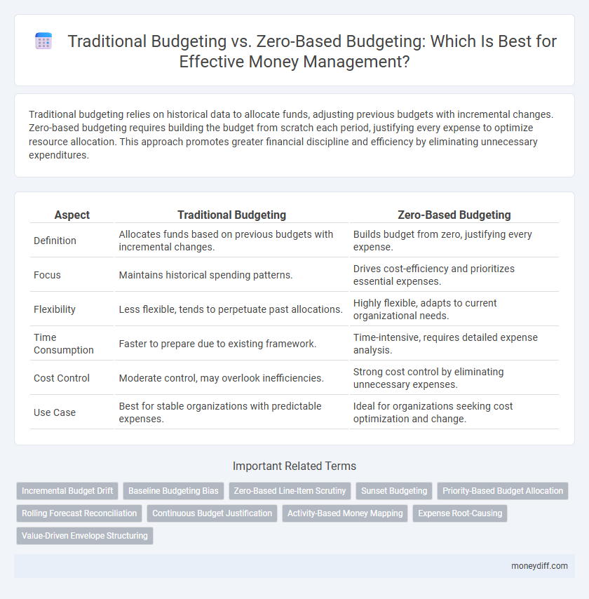 Traditional Budgeting vs. Zero-Based Budgeting: Which Is Best for Effective Money Management?