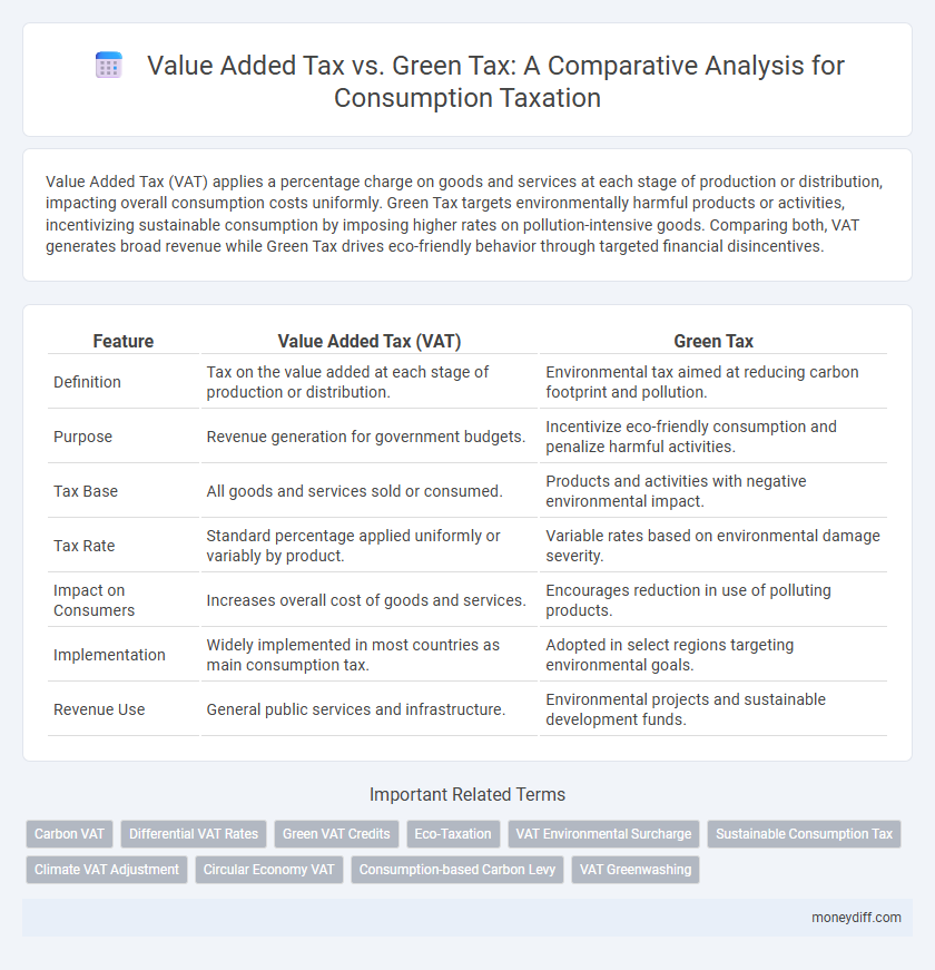 Value Added Tax vs. Green Tax: A Comparative Analysis for Consumption Taxation