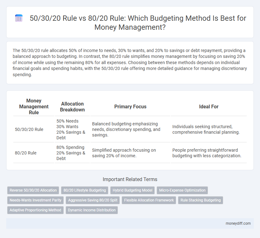 50/30/20 Rule vs 80/20 Rule: Which Budgeting Method Is Best for Money Management?