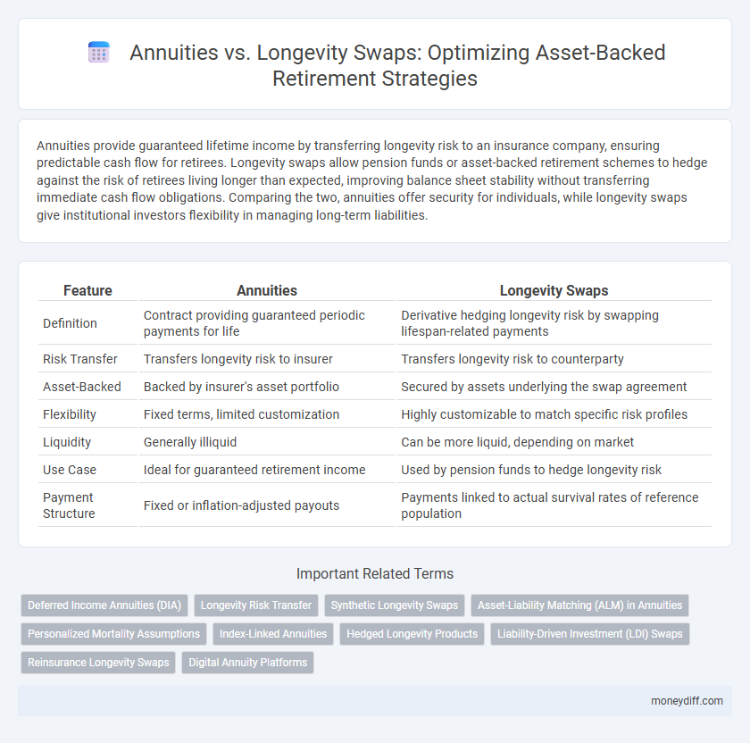 Annuities vs. Longevity Swaps: Optimizing Asset-Backed Retirement Strategies