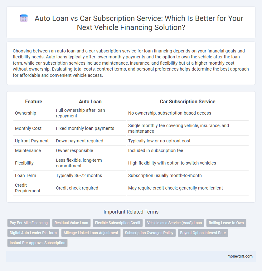 Auto Loan vs Car Subscription Service: Which Is Better for Your Next Vehicle Financing Solution?