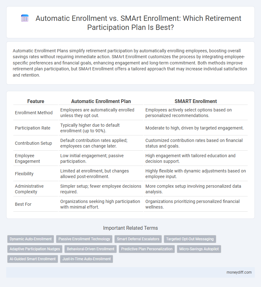 Automatic Enrollment vs. SMArt Enrollment: Which Retirement Participation Plan Is Best?