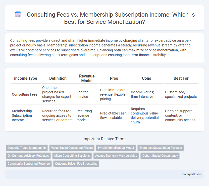 Consulting Fees vs. Membership Subscription Income: Which Is Best for Service Monetization?