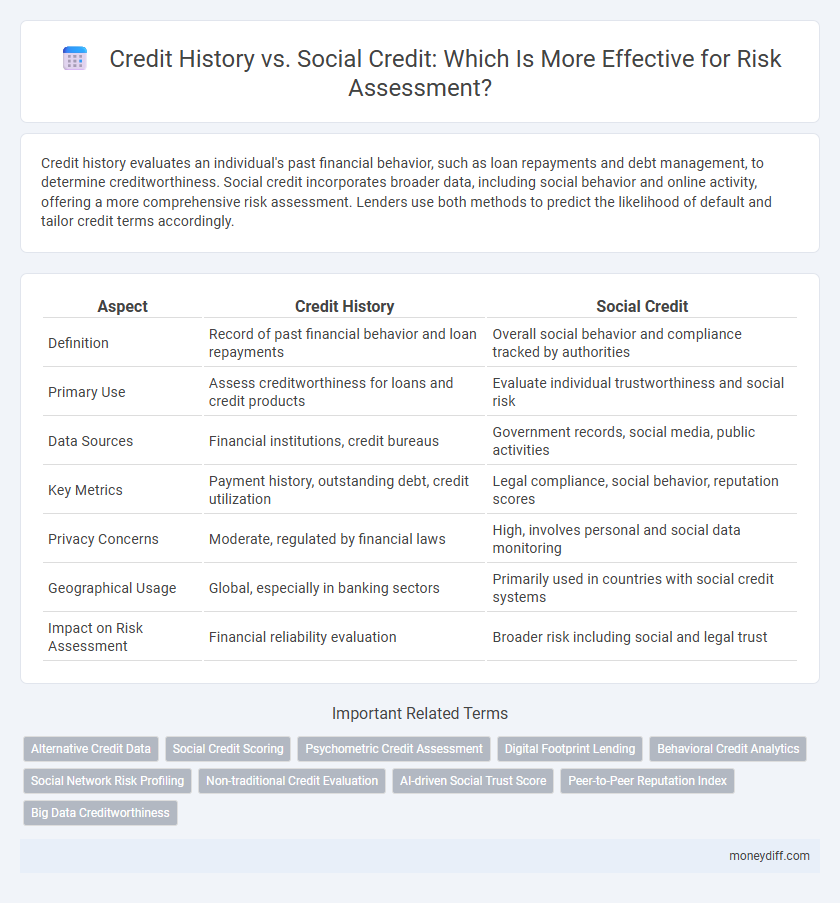Credit History vs. Social Credit: Which Is More Effective for Risk Assessment?