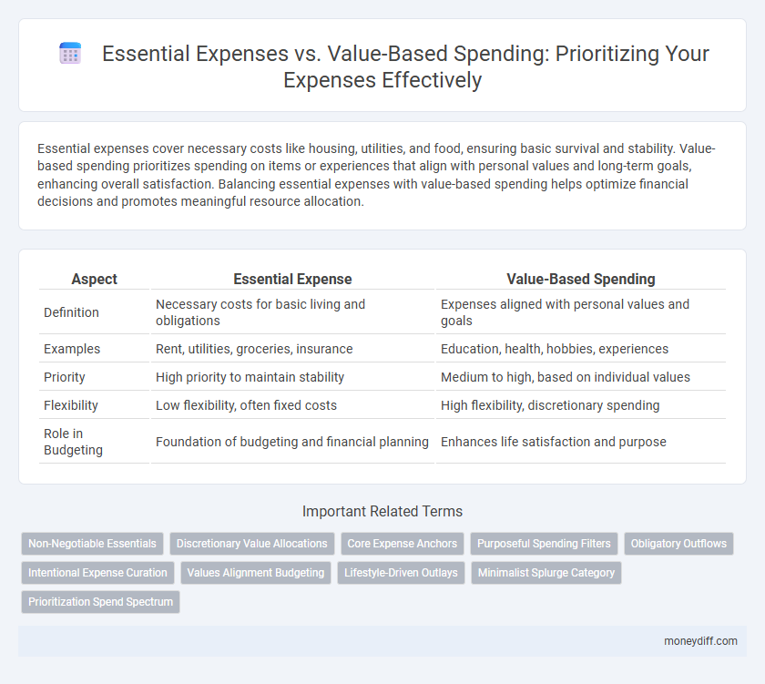 Essential Expenses vs. Value-Based Spending: Prioritizing Your Expenses Effectively