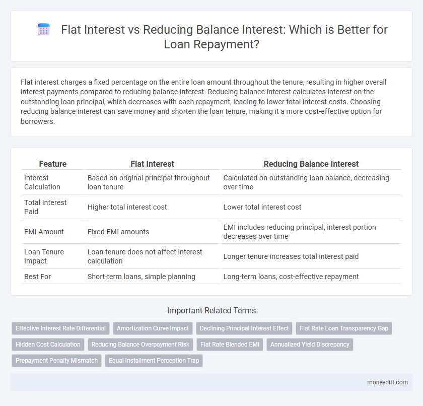Flat Interest vs Reducing Balance Interest: Which is Better for Loan Repayment?