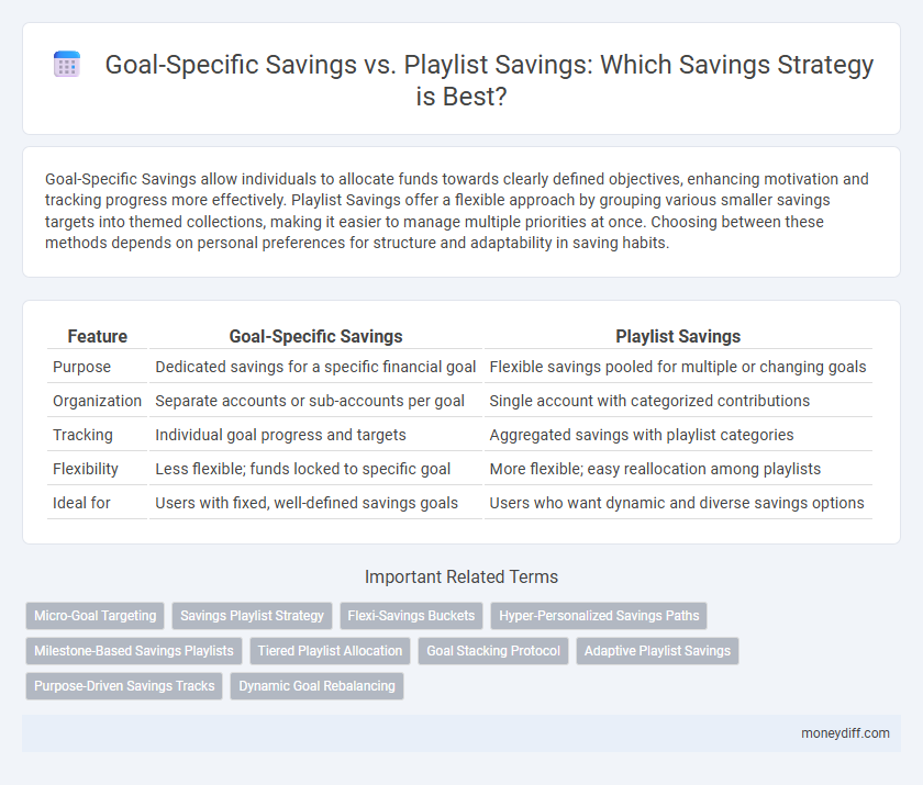 Goal-Specific Savings vs. Playlist Savings: Which Savings Strategy is Best?