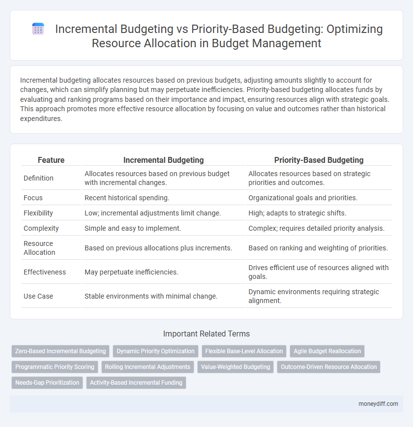 Incremental Budgeting vs Priority-Based Budgeting: Optimizing Resource Allocation in Budget Management