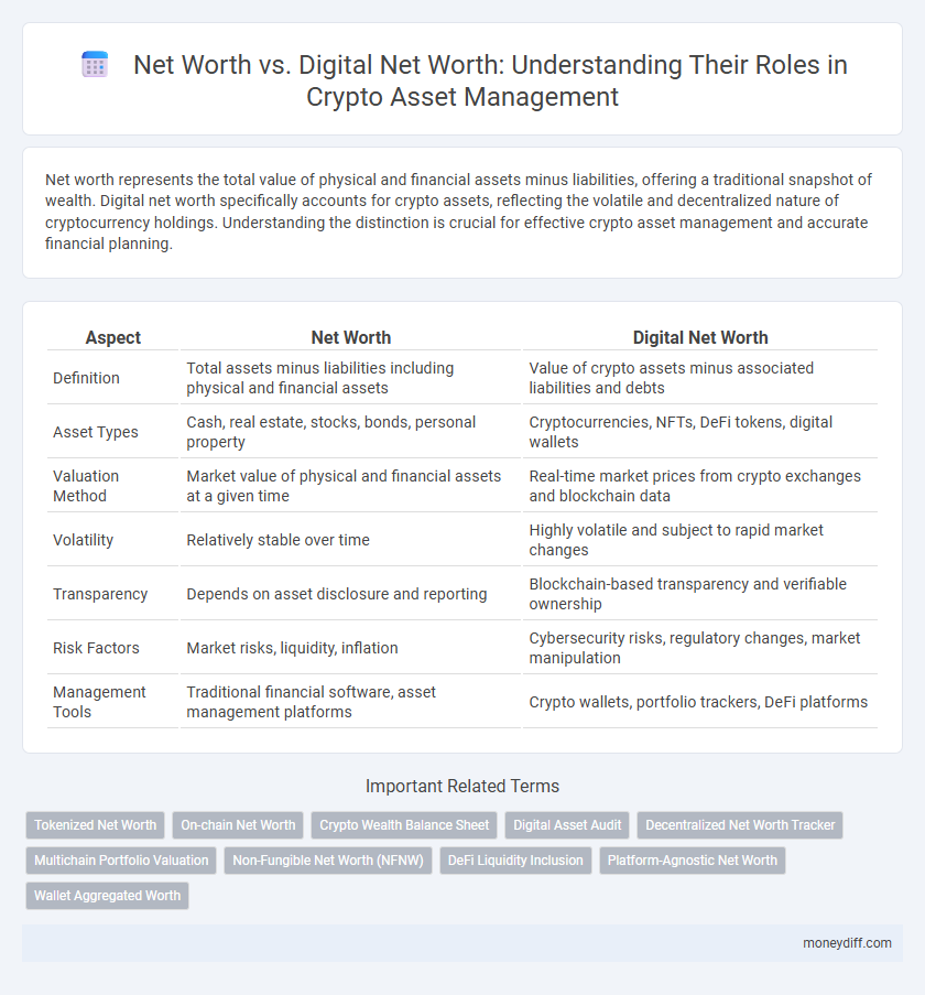 Net Worth vs. Digital Net Worth: Understanding Their Roles in Crypto Asset Management
