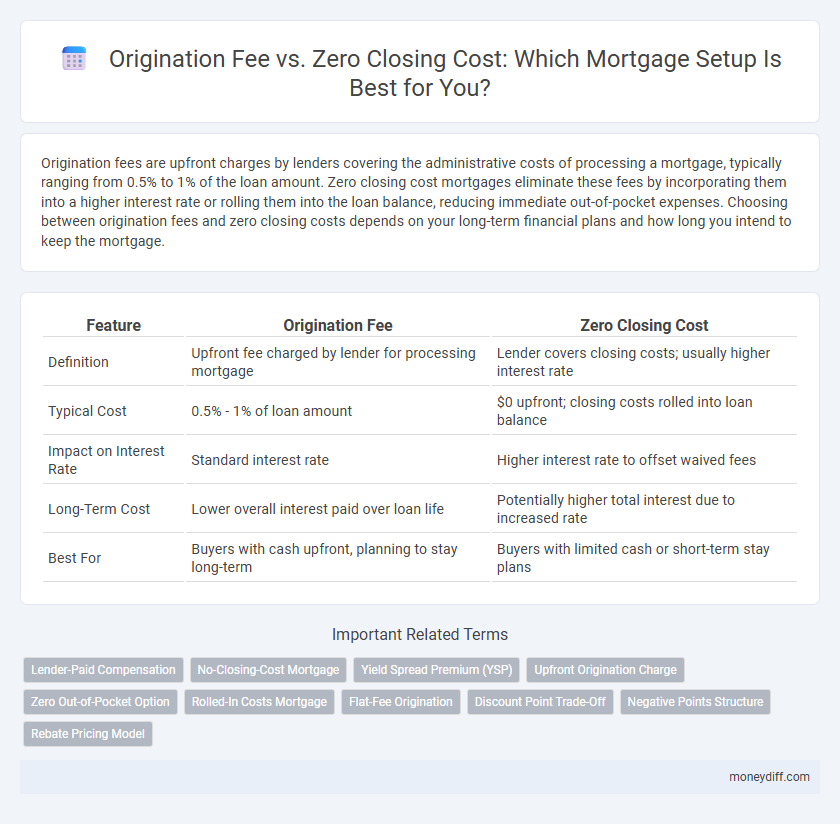 Origination Fee vs. Zero Closing Cost: Which Mortgage Setup Is Best for You?