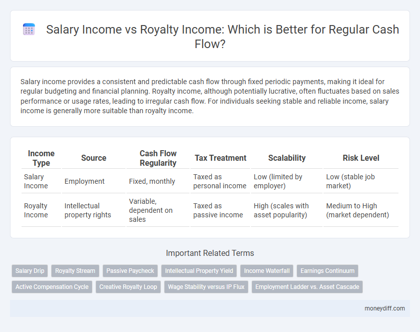 Salary Income vs Royalty Income: Which is Better for Regular Cash Flow?