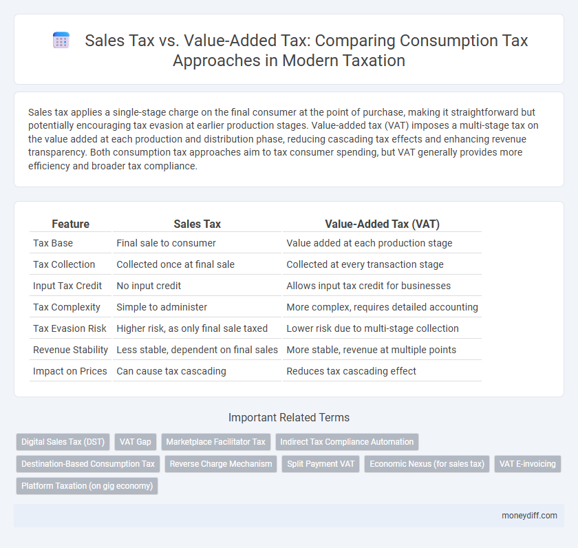 Sales Tax vs. Value-Added Tax: Comparing Consumption Tax Approaches in Modern Taxation