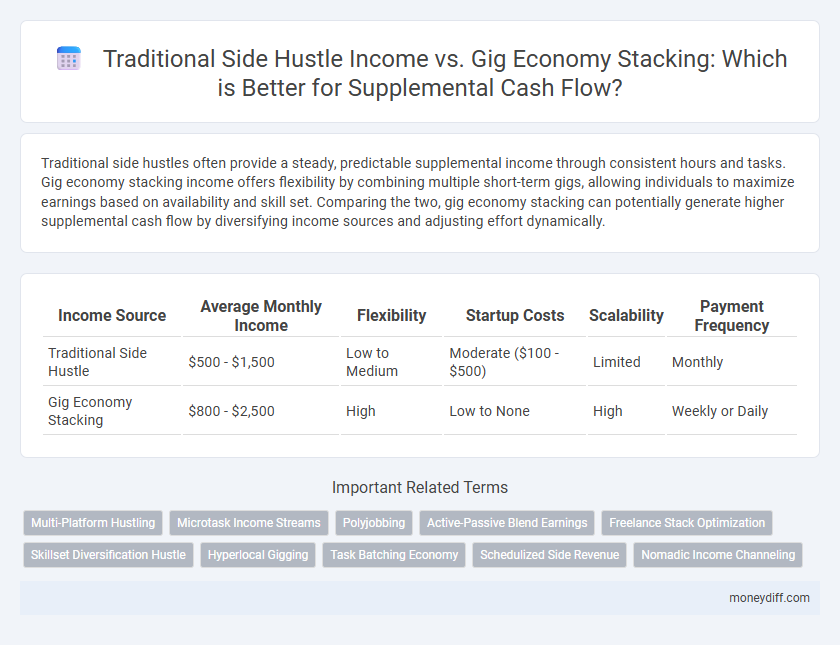 Traditional Side Hustle Income vs. Gig Economy Stacking: Which is Better for Supplemental Cash Flow?