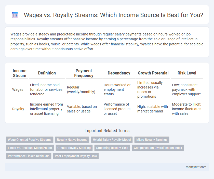 Wages vs. Royalty Streams: Which Income Source Is Best for You?